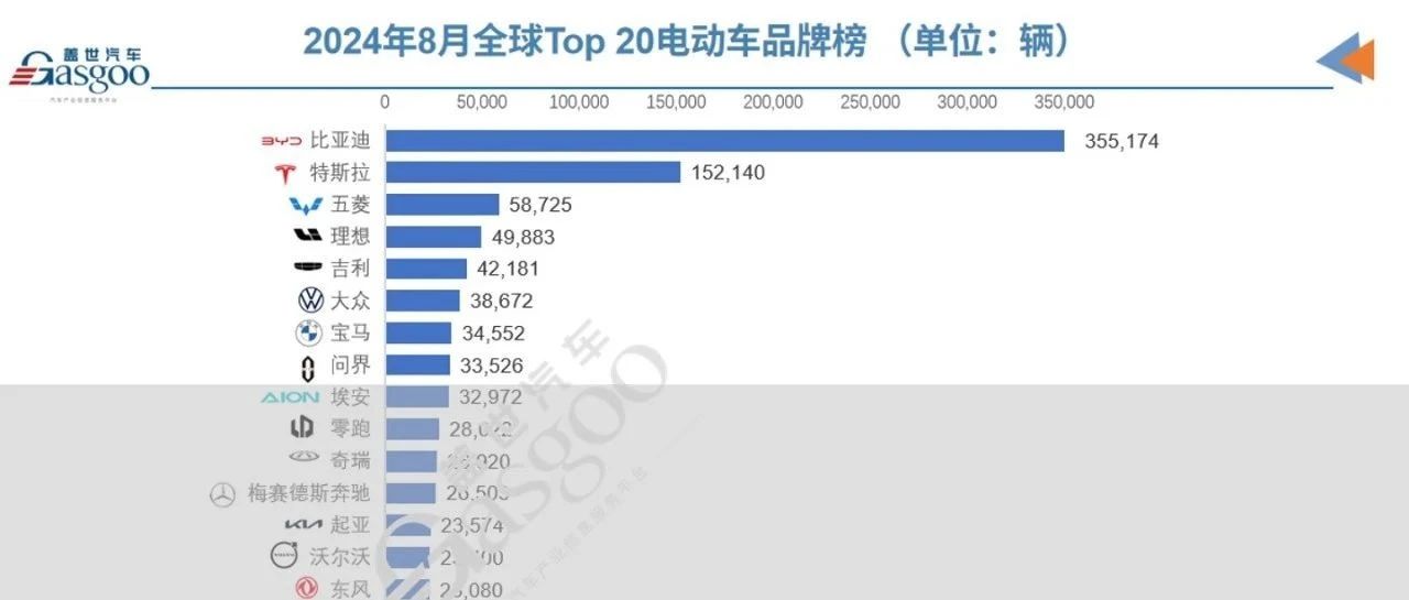 8月全球电动车市场大爆发：比亚迪霸榜，五菱强势回归