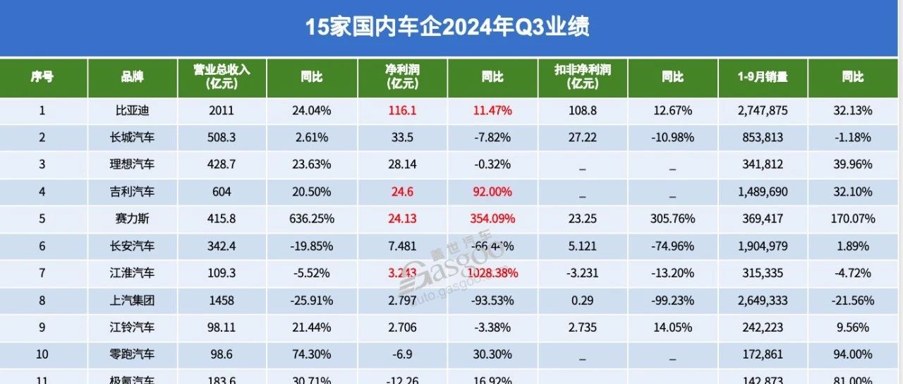 国内车企Q3财报：盈利大洗牌，民营占据前五席